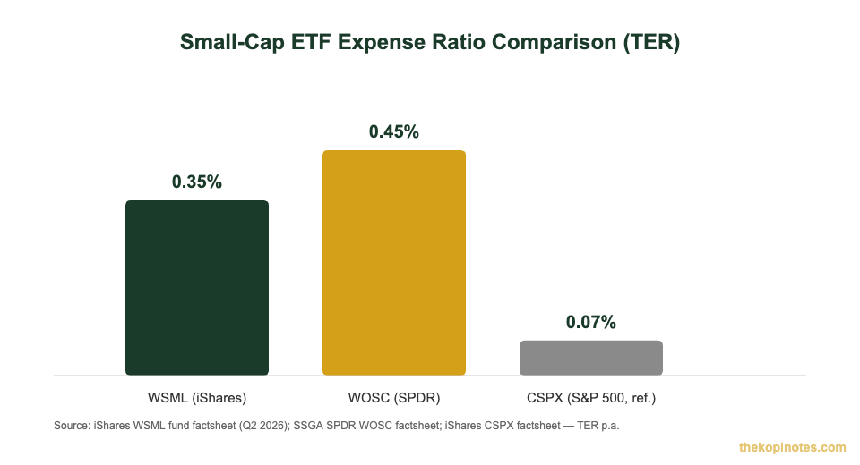 WSML vs WOSC vs CSPX expense ratio comparison chart for Singapore small-cap ETF investors
