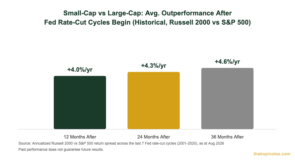 Russell 2000 small-cap outperformance vs S&P 500 after Fed rate cuts chart for Singapore investors