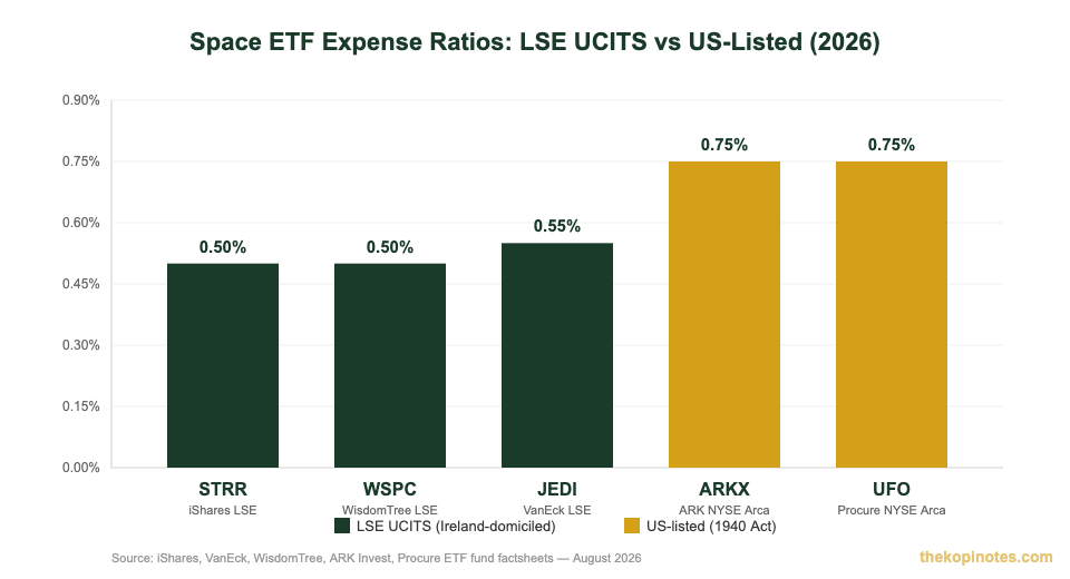 Space ETF expense ratio comparison chart for Singapore investors — STRR vs WSPC vs JEDI vs ARKX vs UFO