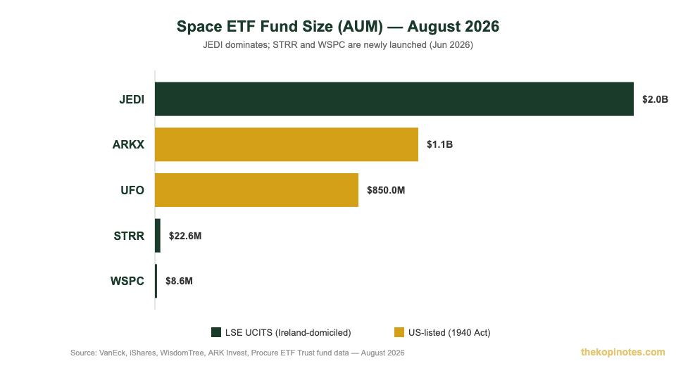 Space ETF assets under management comparison chart Singapore investors — JEDI ARKX UFO STRR WSPC