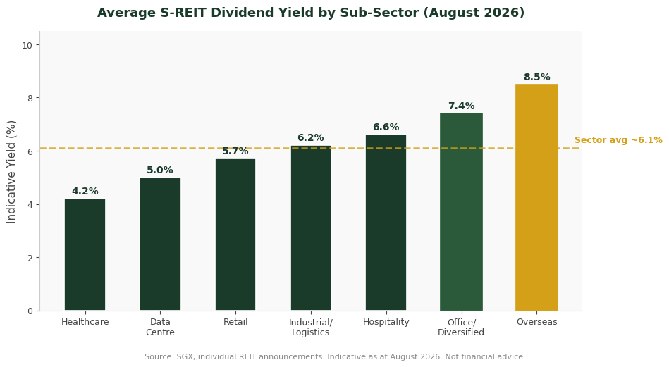 Average S-REIT dividend yield by sub-sector 2026 — The Kopi Notes