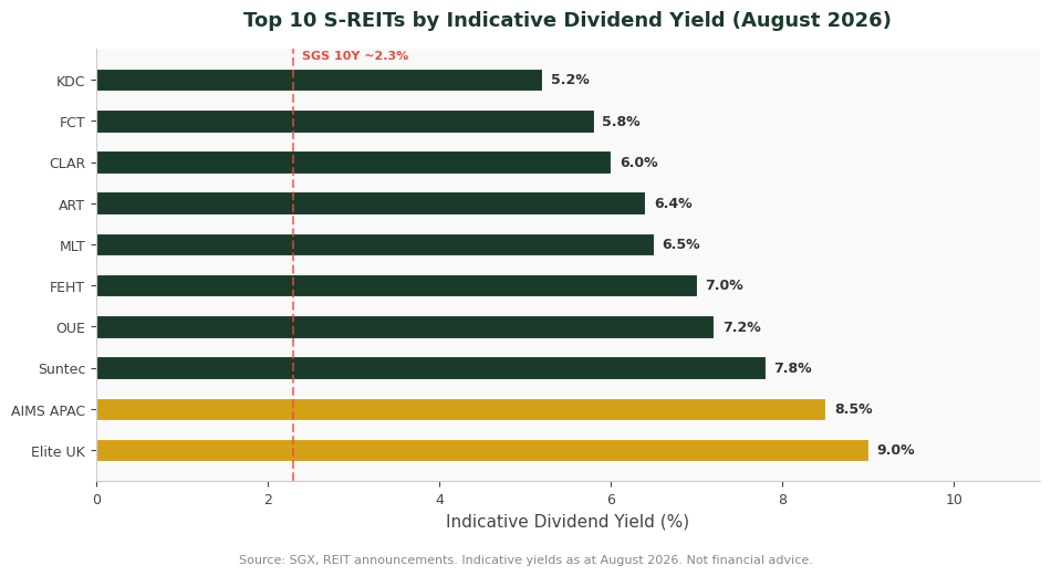 Top 10 S-REITs by dividend yield August 2026 — The Kopi Notes