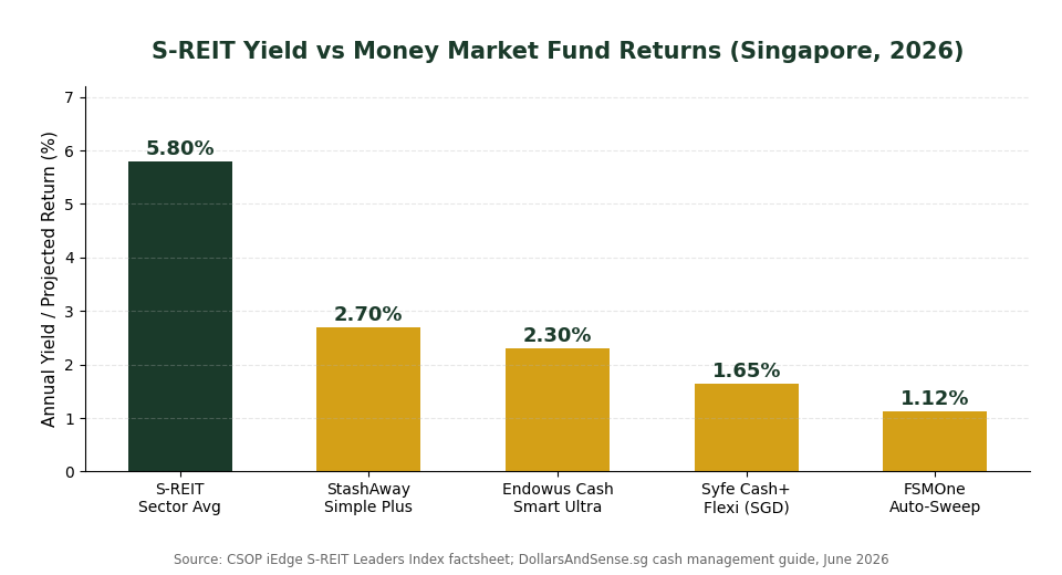 S-REIT sector average yield vs Singapore money market fund returns comparison chart 2026