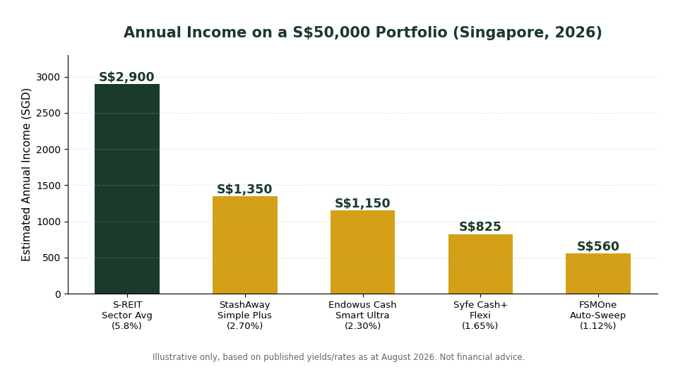 Annual income comparison chart on S$50,000 invested in S-REITs vs money market funds Singapore