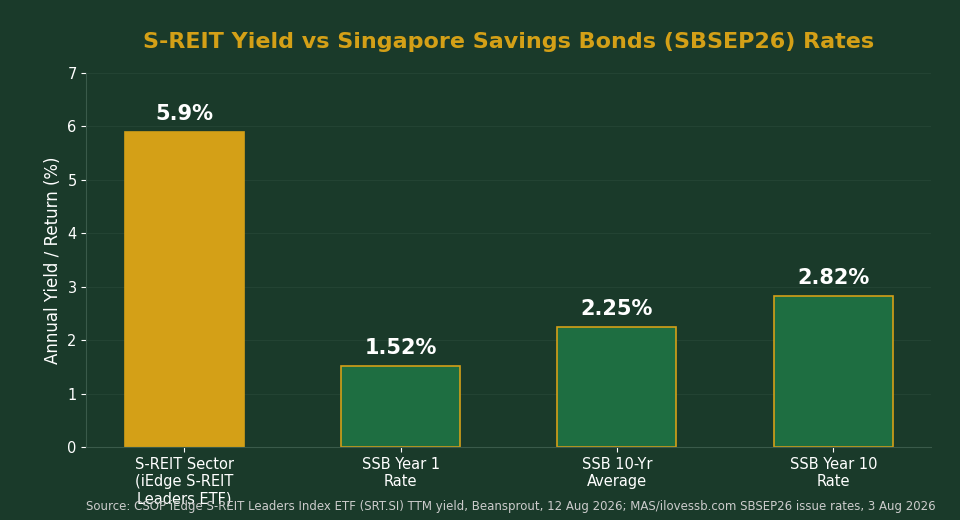 S-REIT sector yield vs Singapore Savings Bonds SBSEP26 interest rates comparison chart