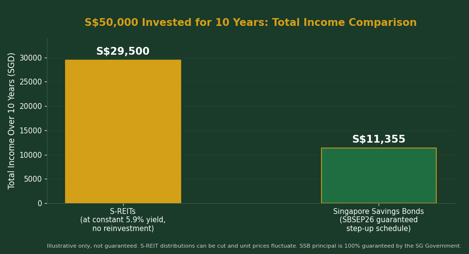S$50,000 ten year total income comparison S-REITs vs Singapore Savings Bonds
