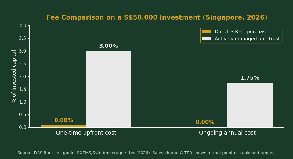 Fee comparison chart: direct S-REIT purchase vs actively managed unit trust Singapore 2026