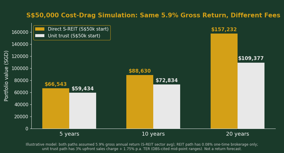S$50,000 cost drag simulation over 5, 10 and 20 years S-REIT vs unit trust Singapore