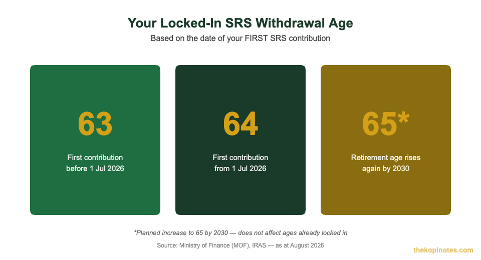 Locked-in SRS withdrawal age by first contribution date in Singapore 2026