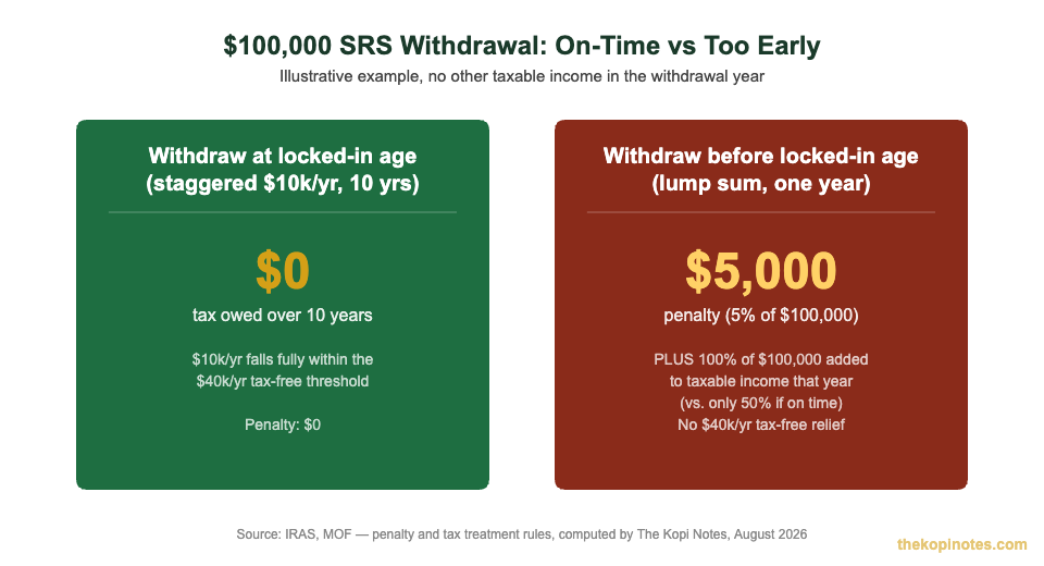$100,000 SRS withdrawal comparison: on-time vs early withdrawal penalty and tax Singapore 2026