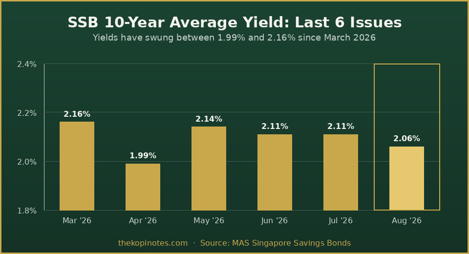 SSB 10-Year Average Yield: Last 6 Issues, March to August 2026