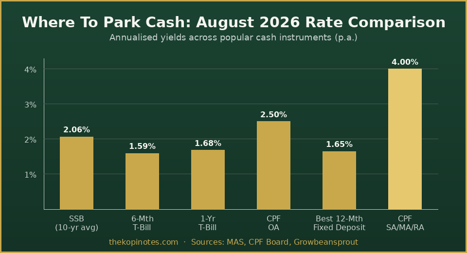Where To Park Cash: August 2026 Rate Comparison across SSB, T-bills, CPF and fixed deposits