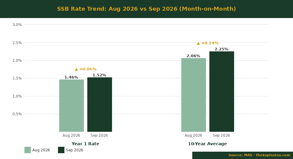 SSB Rate Trend August vs September 2026 bar chart