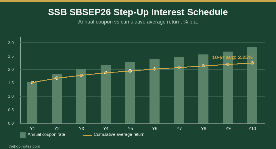 SSB SBSEP26 step-up interest schedule chart, annual coupon vs cumulative average return