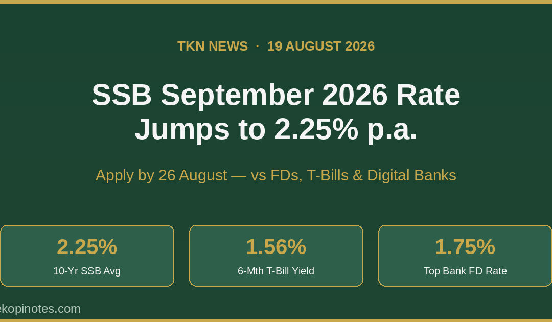 SSB September 2026 Rate Jumps to 2.25% p.a.