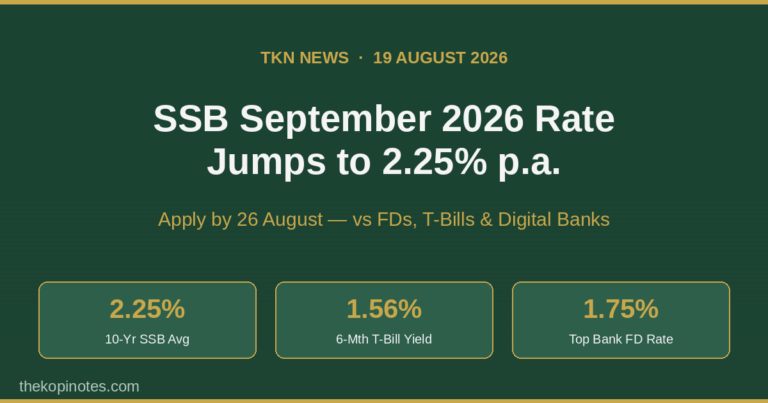 SSB September 2026 Rate Jumps to 2.25% p.a.