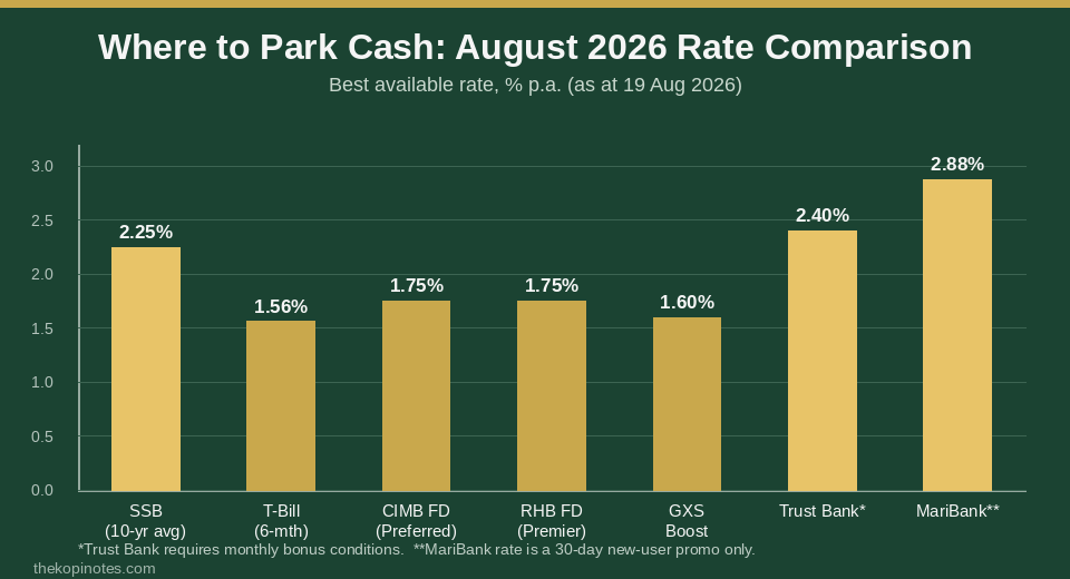 Bar chart comparing SSB, T-bill, CIMB, RHB, GXS, Trust Bank and MariBank rates in August 2026