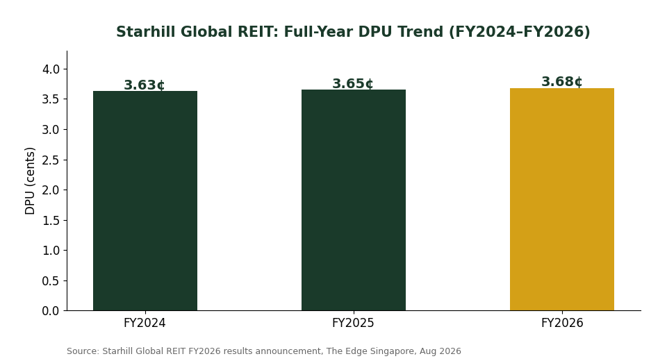 Starhill Global REIT full-year DPU trend FY2024 to FY2026 chart