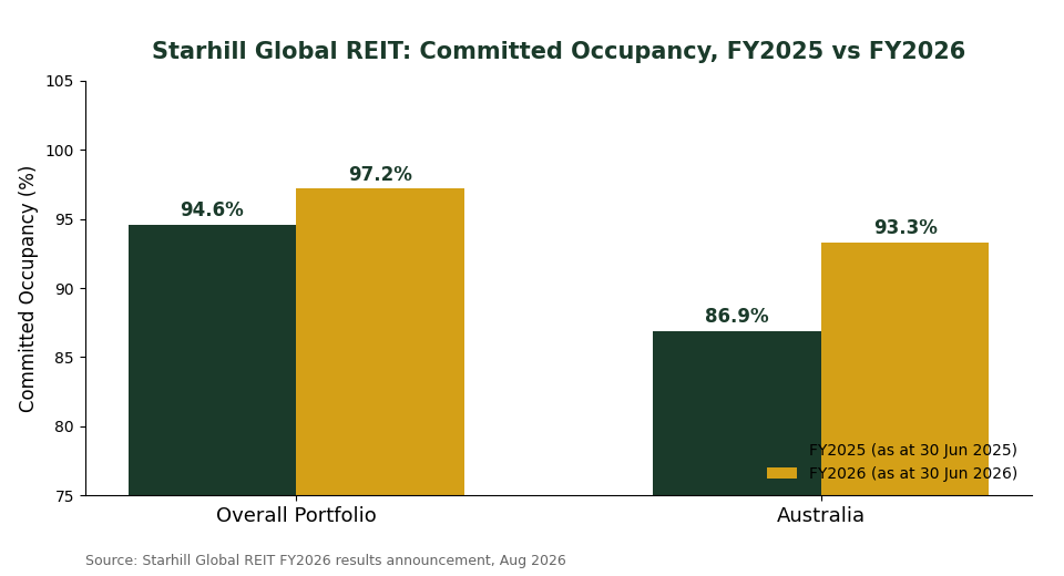 Starhill Global REIT committed occupancy FY2025 vs FY2026 chart