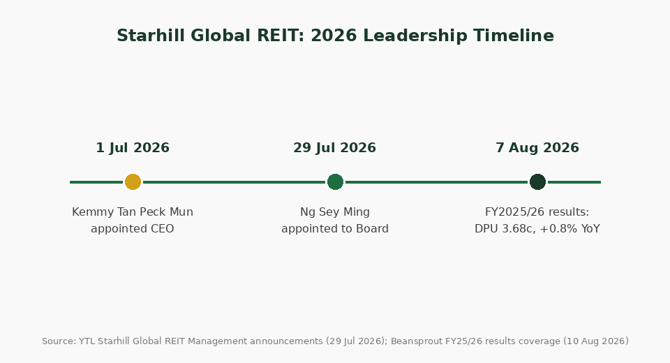 Starhill Global REIT 2026 leadership timeline: new CEO and board appointment dates