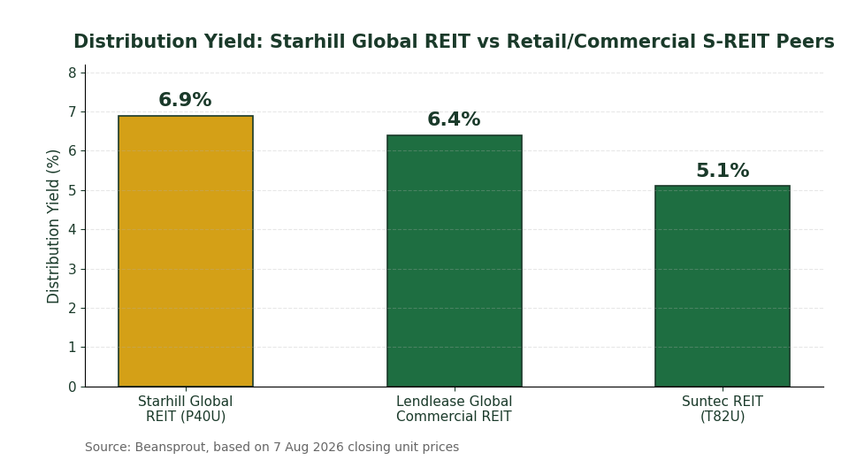 Starhill Global REIT distribution yield vs Lendlease Global Commercial REIT and Suntec REIT