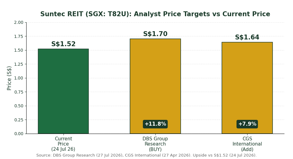 Suntec REIT SGX T82U analyst price target comparison chart: DBS S$1.70 vs CGS International S$1.64 vs current price