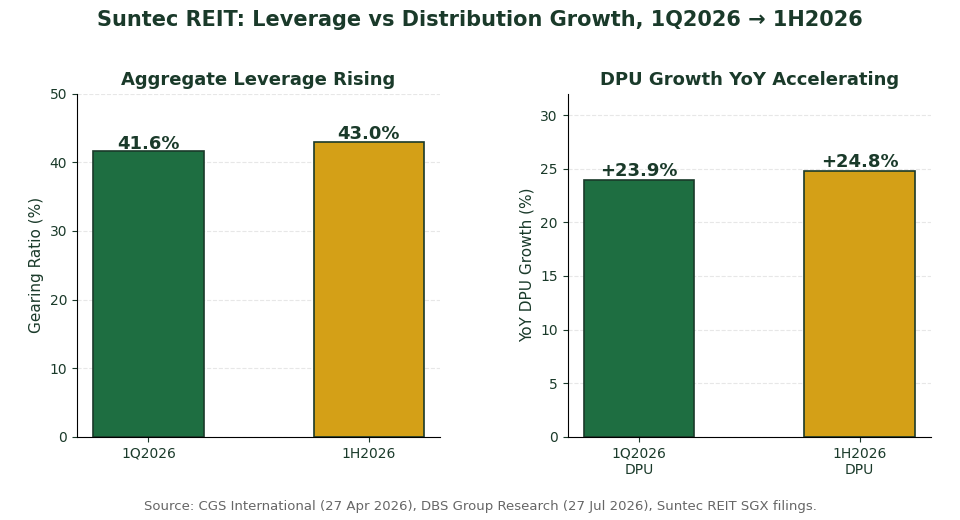 Suntec REIT gearing ratio and DPU growth chart 1Q2026 to 1H2026