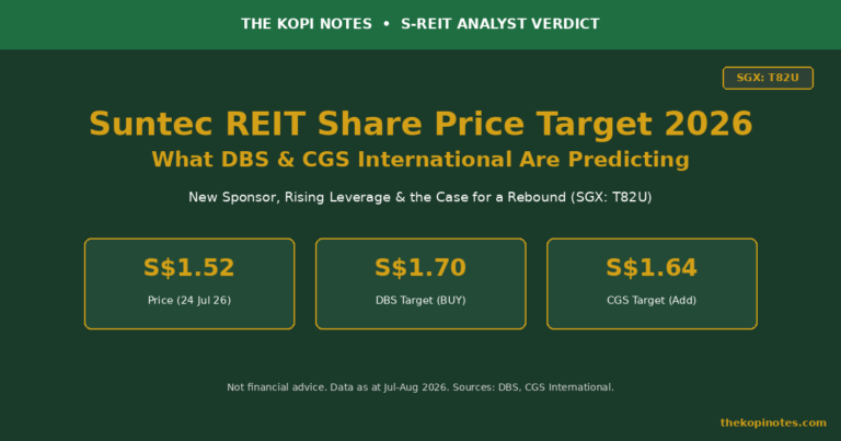 Suntec REIT Share Price Target 2026: What DBS & CGS International Are Predicting (SGX: T82U)