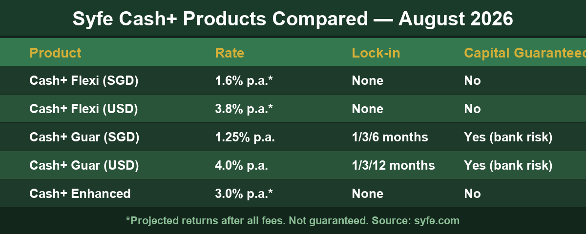 Syfe Cash+ products comparison table August 2026