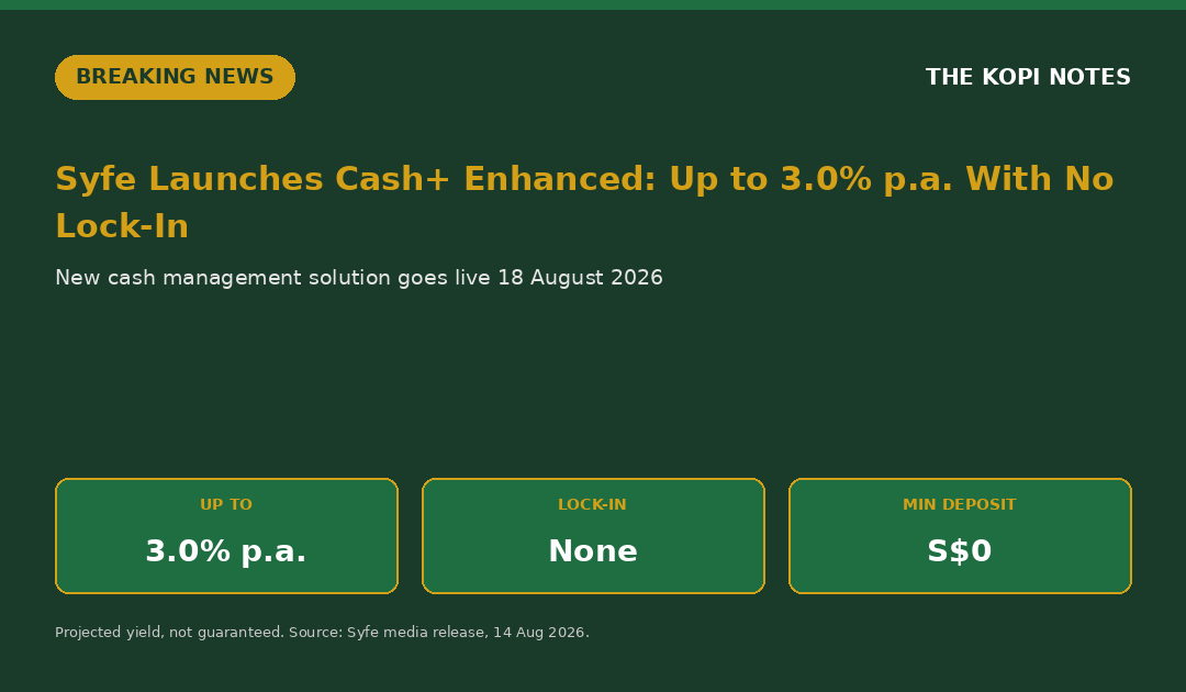Syfe launches Cash+ Enhanced with up to 3.0% p.a. yield, no lock-in, no minimum deposit