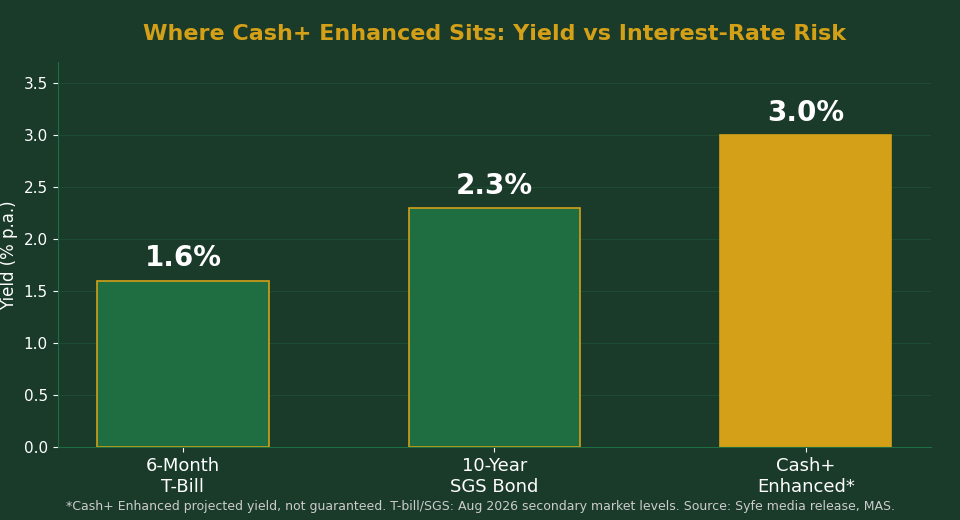 Bar chart comparing 6-month T-bill (1.6%), 10-year SGS bond (2.3%) and Syfe Cash+ Enhanced projected yield (3.0%)