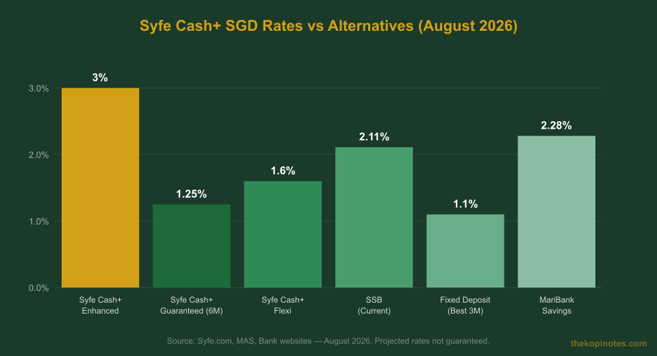 Syfe Cash Plus rate comparison chart vs alternatives Singapore 2026 — The Kopi Notes