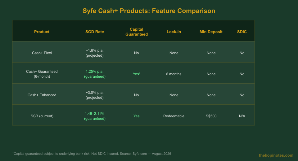 Syfe Cash Plus product comparison table Flexi Guaranteed Enhanced Singapore 2026 — The Kopi Notes