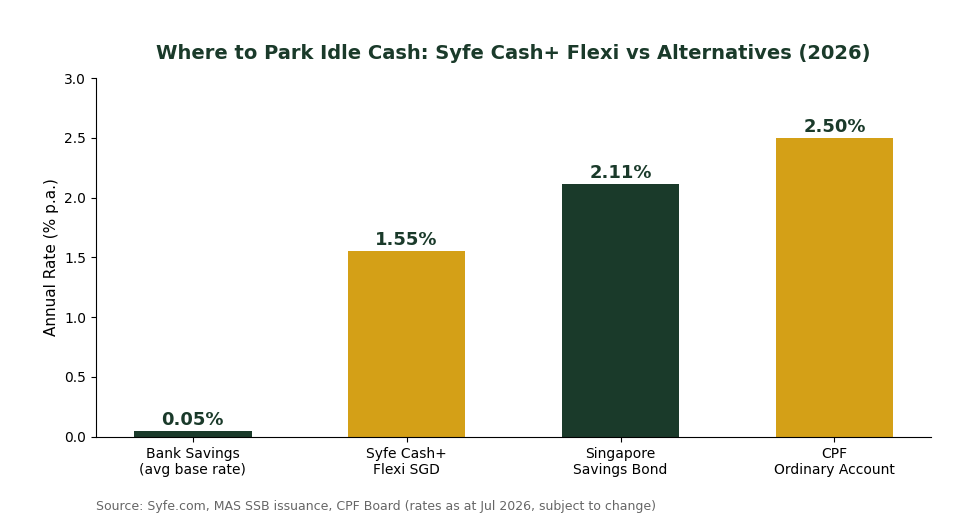 Where to park idle cash in Singapore: Syfe Cash+ Flexi vs bank savings vs SSB vs CPF OA 2026 comparison chart
