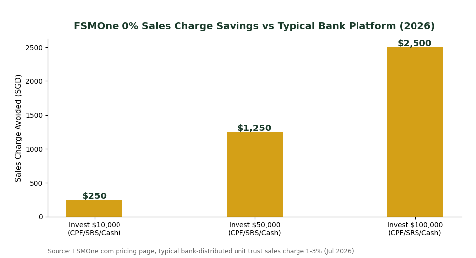 FSMOne 0% sales charge savings vs typical bank platform sales charge Singapore 2026