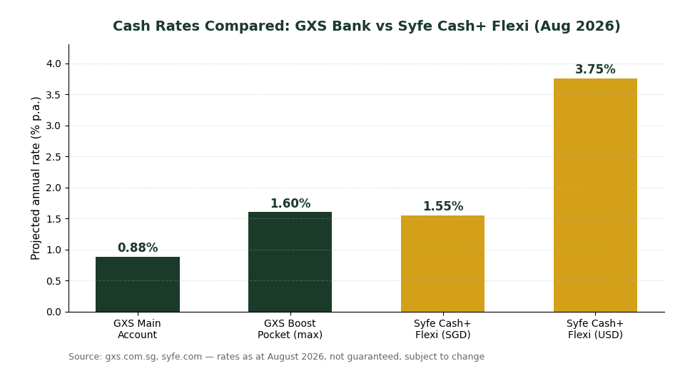 GXS Bank vs Syfe Cash+ Flexi interest rate comparison chart Singapore 2026