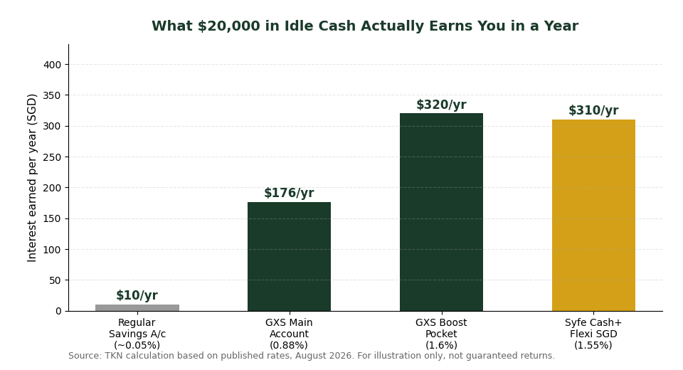 Annual interest earned on S$20,000 idle cash GXS vs Syfe chart Singapore
