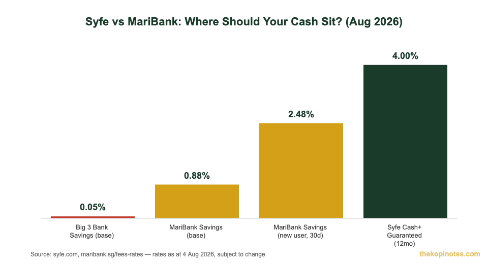 Syfe Cash+ Guaranteed vs MariBank savings account interest rate comparison chart for Singapore investors