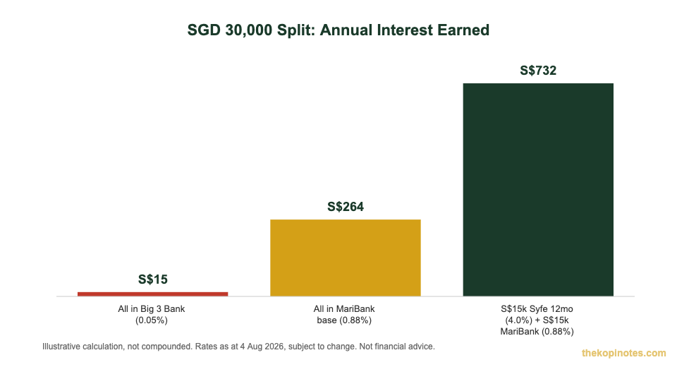 SGD 30000 two-platform split between Syfe Cash Plus Guaranteed and MariBank savings account annual interest earned chart