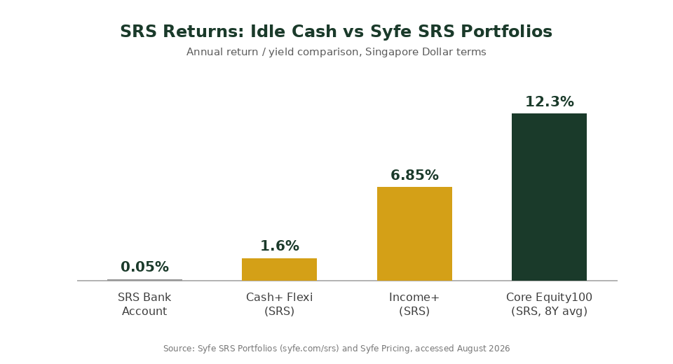 SRS returns comparison chart: idle SRS account vs Syfe SRS portfolios Singapore