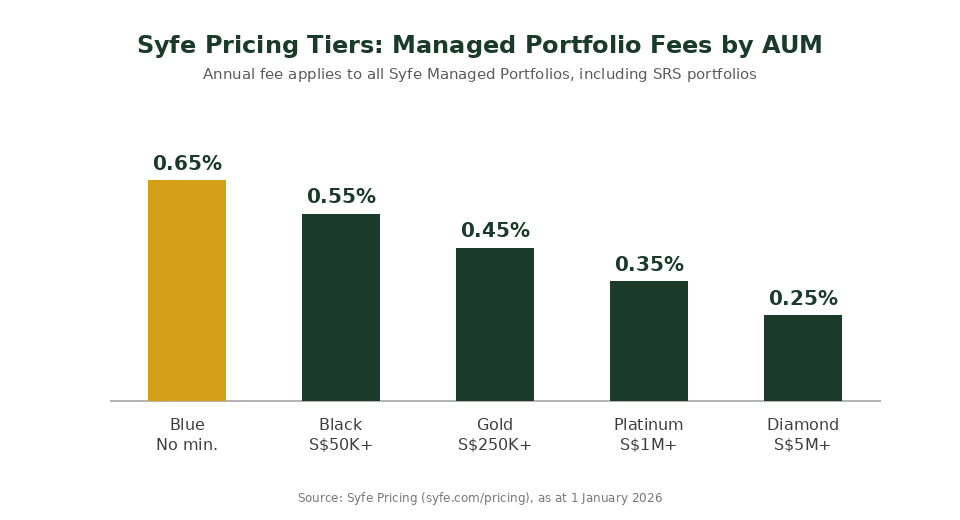 Syfe pricing tiers management fee chart Singapore SRS