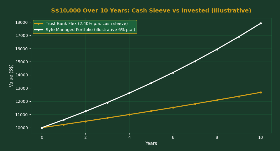 S$10,000 over 10 years Trust Bank Flex cash sleeve vs Syfe Managed Portfolio invested