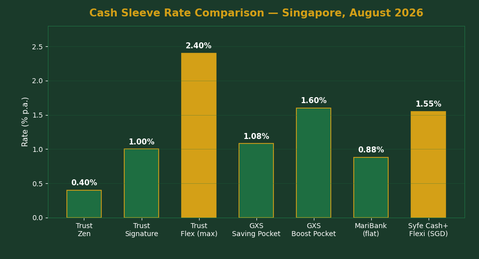 Cash sleeve rate comparison Trust Bank GXS MariBank Syfe August 2026
