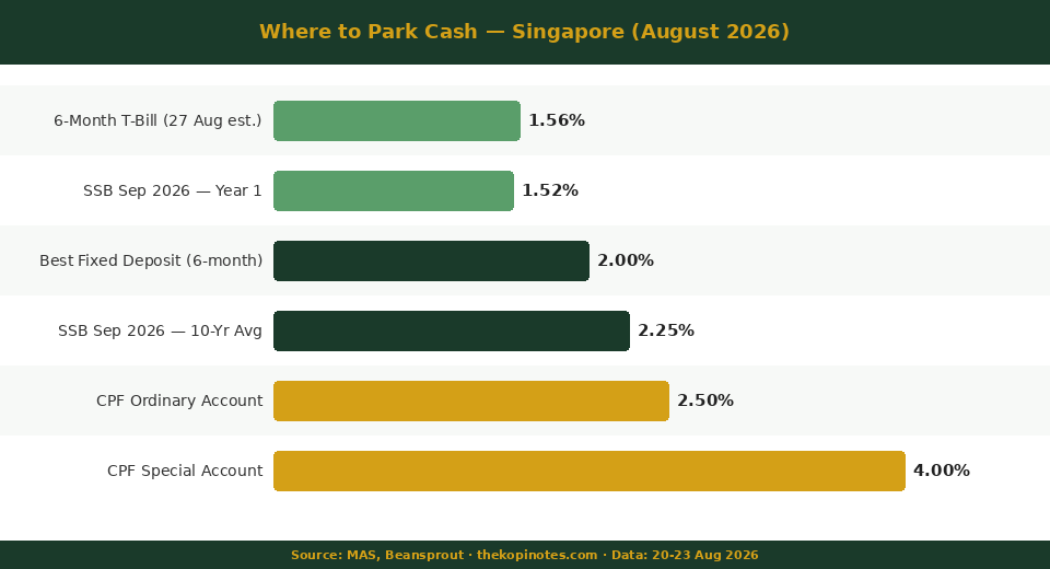 Where to Park Cash Singapore August 2026 — T-Bill vs SSB vs Fixed Deposit vs CPF comparison chart