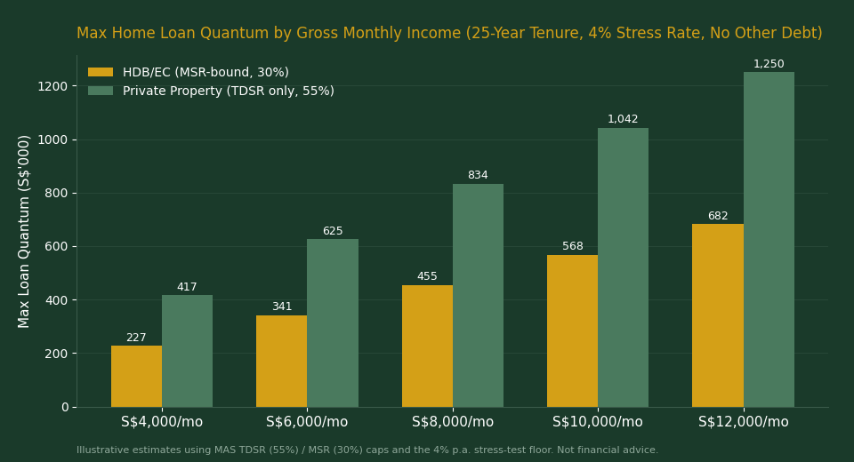 TDSR MSR Calculator Singapore 2026 - Max Home Loan Quantum by Income