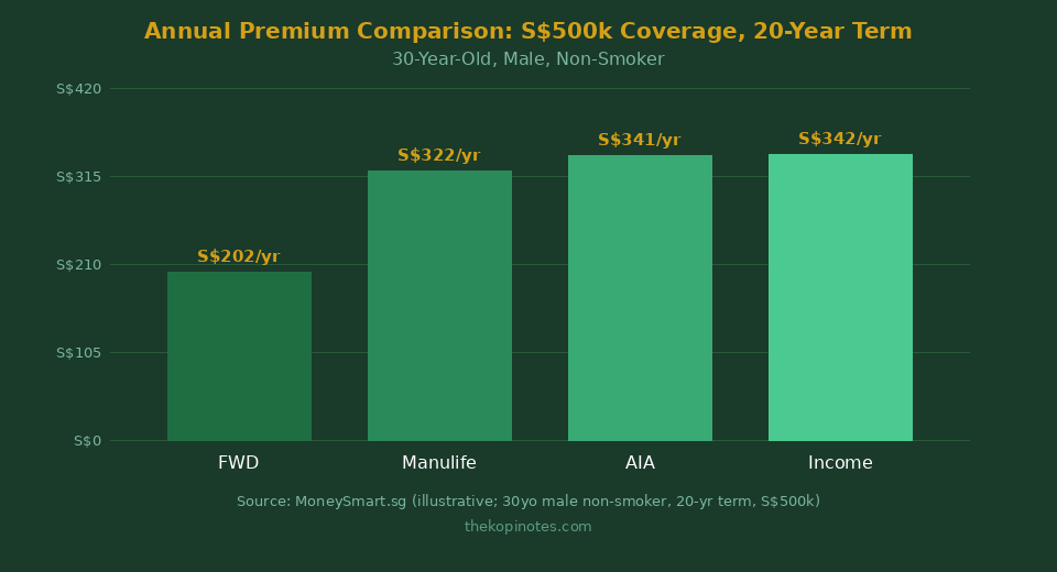 Term Life Insurance Premium Comparison Singapore 2026 - FWD vs Manulife vs AIA vs Income
