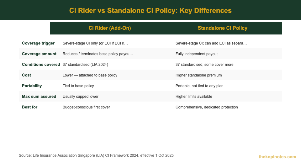 CI Rider vs Standalone CI Policy comparison table Singapore 2026 — The Kopi Notes