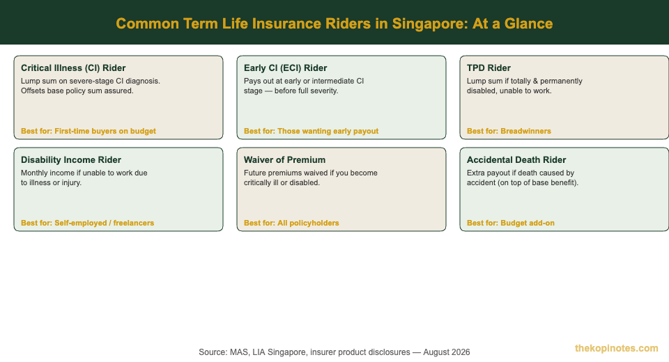 Overview of common term life insurance riders available in Singapore 2026 — The Kopi Notes