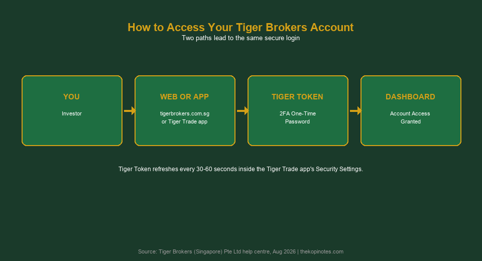How to access your Tiger Brokers Singapore account — web, app and 2FA flow diagram