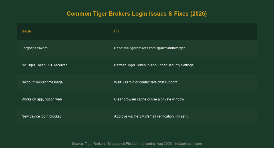 Common Tiger Brokers Singapore login issues and fixes table 2026